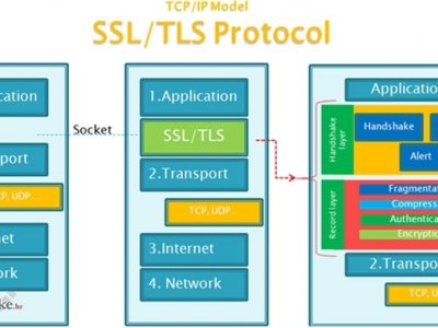 Kada se prelazi na TLS protokol?